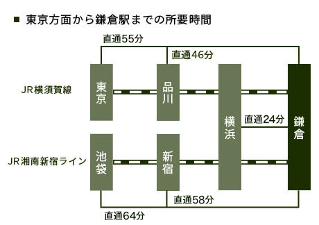 東京方面から鎌倉駅までの所用時間