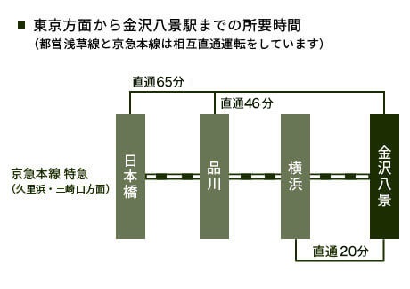 東京方面から金沢八景駅までの所用時間